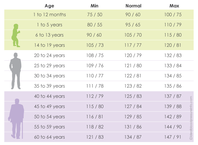 Normal Blood Pressure For Women Chart