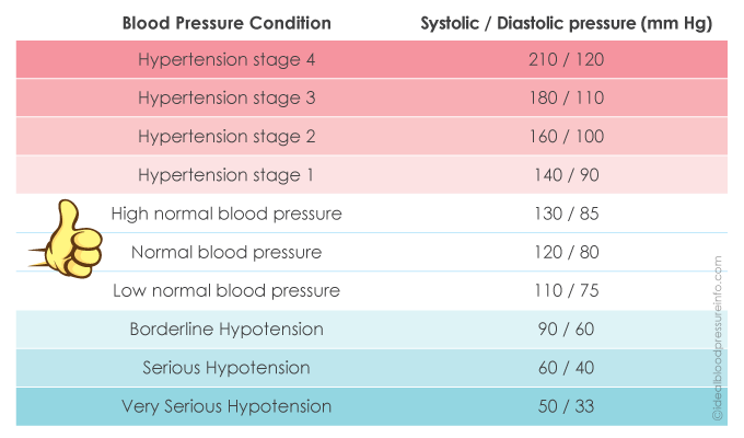 blood-pressure-chart