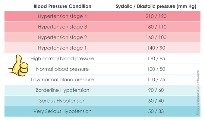 What Should Your Blood Pressure Be According To Your Age Is It High